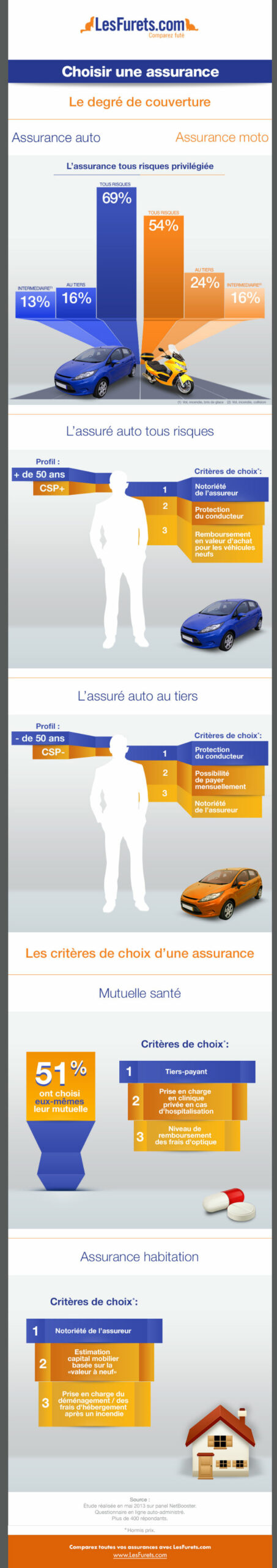 infographie choisir une assurance