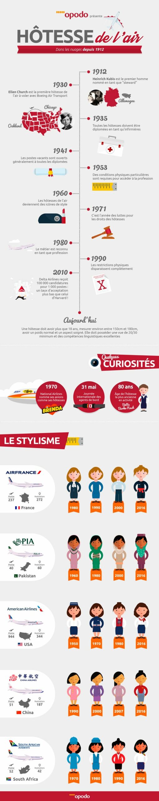 Infographique hôtesse de l’air